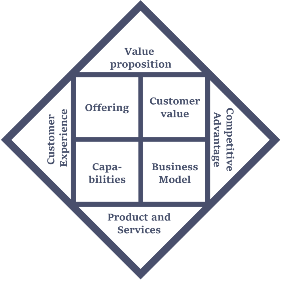 This image visualizes components of the Business Value Chart(™) Method